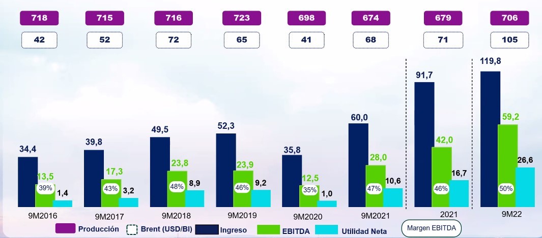 Ecopetrol reportó ganancias por $27 billones al tercer trimestre de 2022