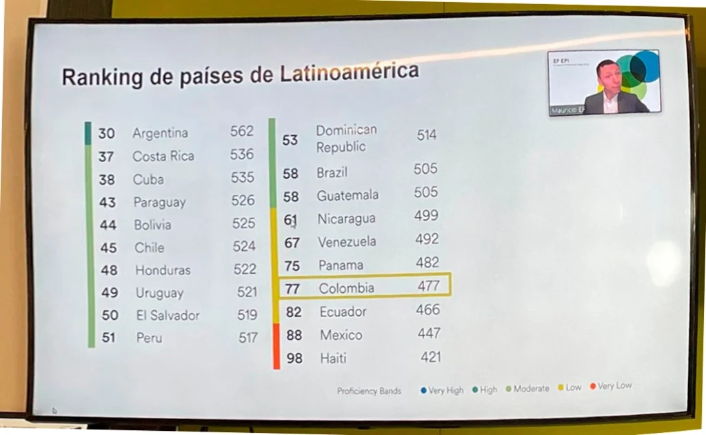 Colombia mejora en ranking global de EF en dominio de inglés