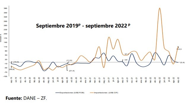 Exportaciones desde zonas francas de Colombia cayeron 2,4 % en septiembre de 2022