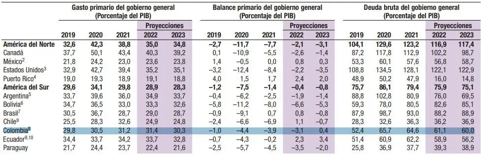 FMI: Colombia cumplirá ampliamente metas fiscales en 2022 y 2023 FMI: Colombia cumplirá ampliamente metas fiscales en 2022 y 2023