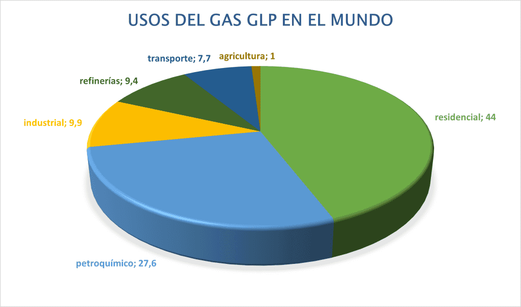Gas GLP, de los energéticos con mayor impacto social en Colombia Gas GLP, de los energéticos con mayor impacto social en Colombia