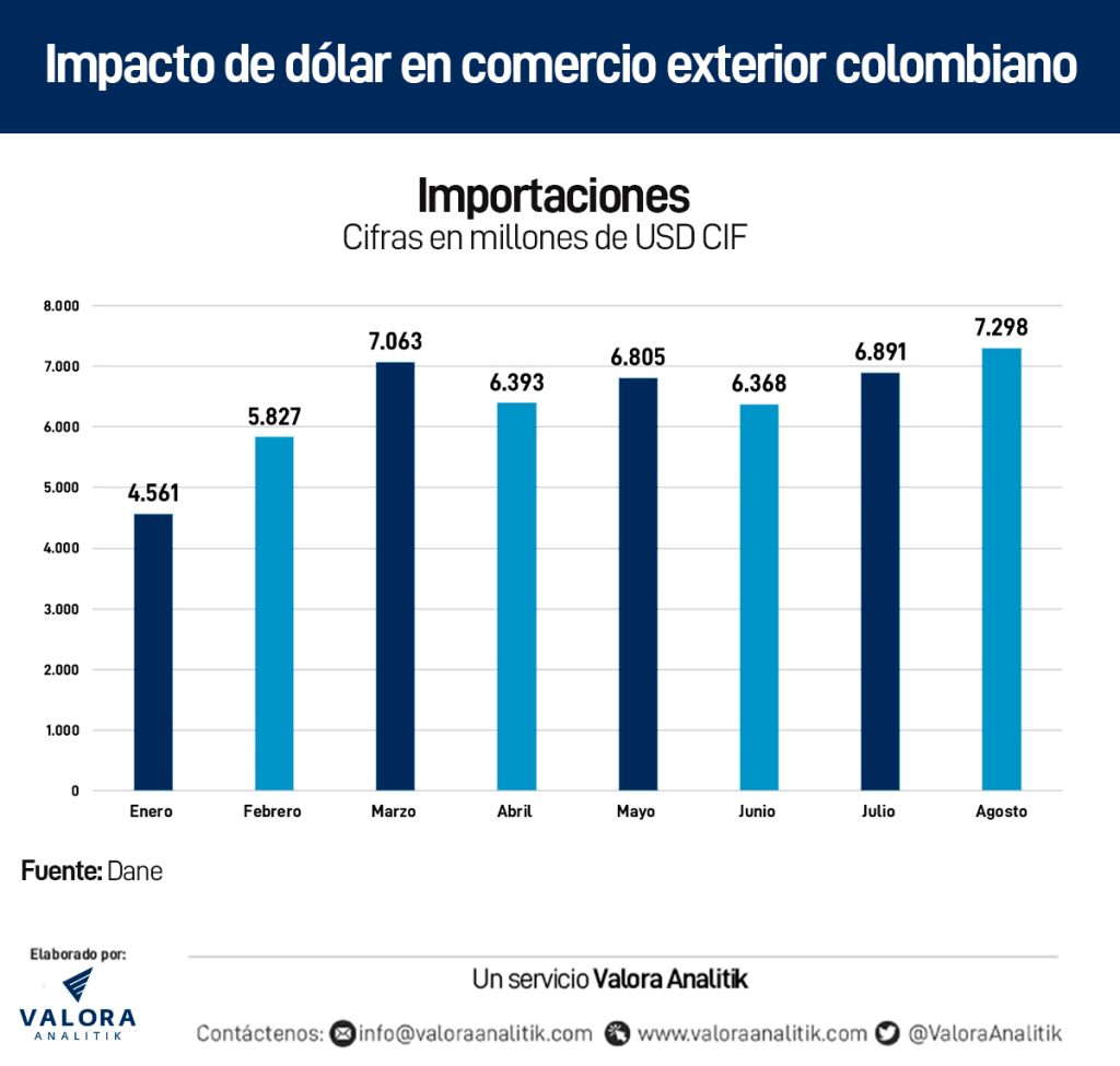 Dólar en Colombia impacta a importadores, pese a caída de fletes de contenedores