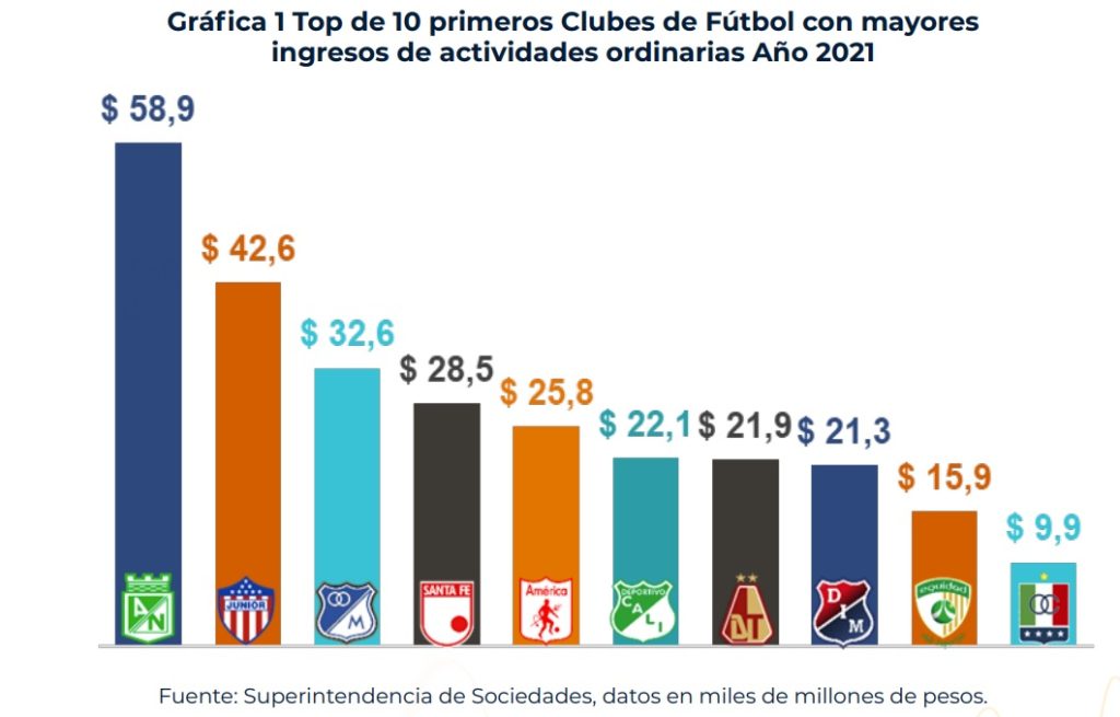 Nacional, Junior y Millonarios, los equipos de fútbol con más ingresos en Colombia