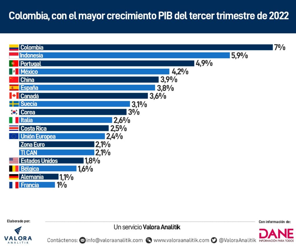Colombia, con el PIB que más crece en el tercer trimestre del 2022