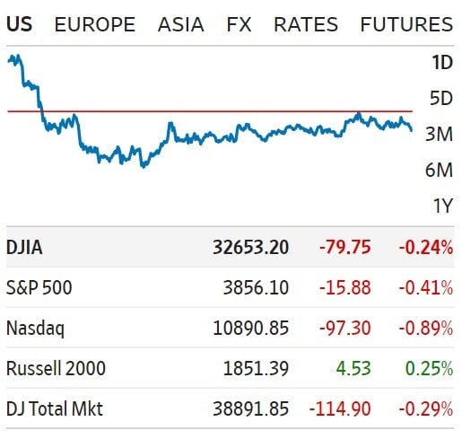 Premercado | Wall Street, en rojo, a la espera de decisiones de la FED