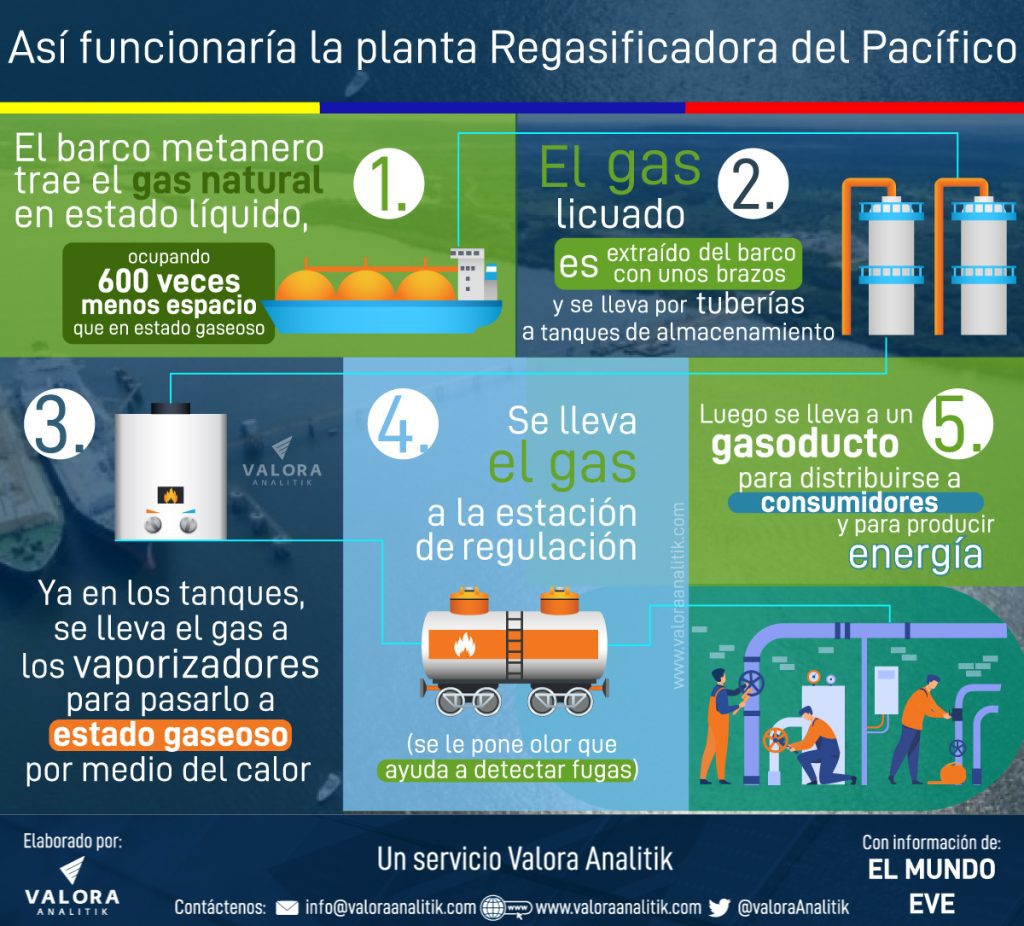 Regasificadora del Pacífico, ¿Indispensable para Colombia?