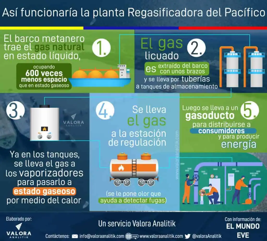 Regasificadora del Pacífico, ¿Indispensable para Colombia? Regasificadora del Pacífico, ¿Indispensable para Colombia?