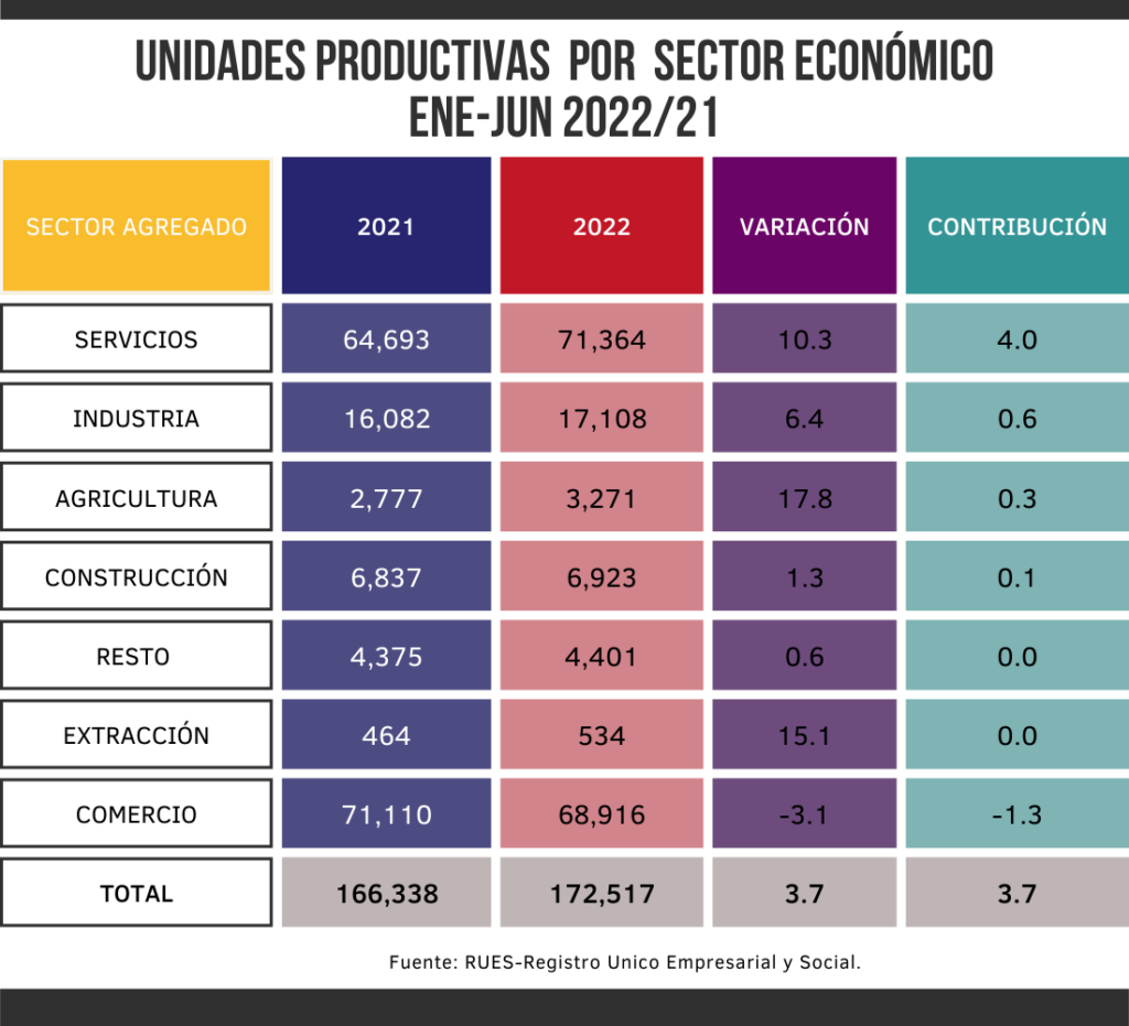 A 70 % de jóvenes colombianos les resulta difícil emprender en el país A 70 % de jóvenes colombianos les resulta difícil emprender en el país