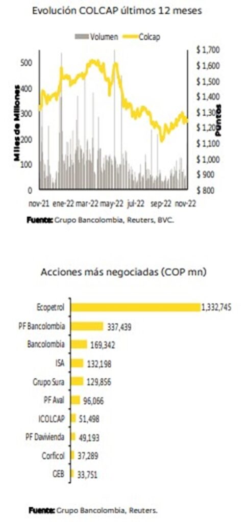 Rebalanceo impulsó recuperación de volúmenes en mercado colombiano en noviembre