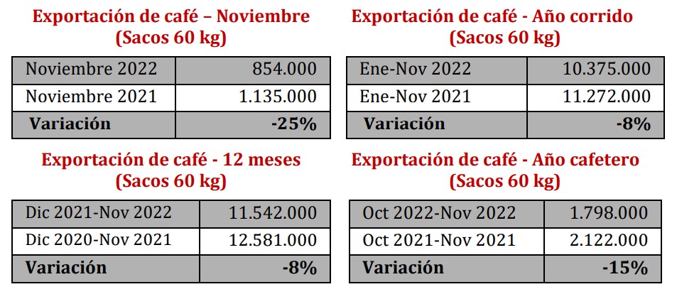 Producción de café en Colombia cayó nuevamente en noviembre; en 2022 desciende 10 %