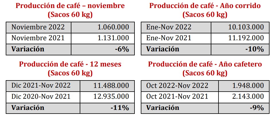 Producción de café en Colombia cayó nuevamente en noviembre; en 2022 desciende 10 %