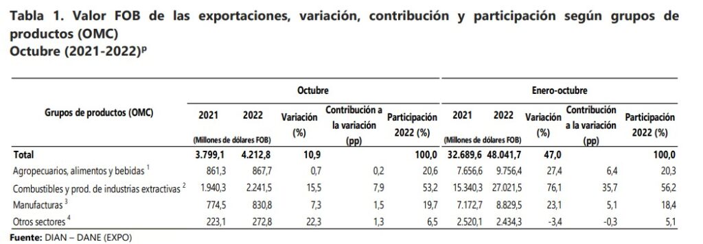 Exportaciones en Colombia cerraron octubre de 2022 con un incremento de 10,9 %