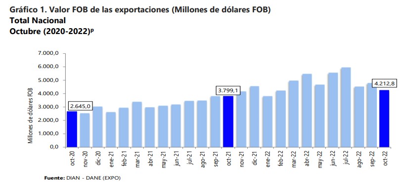 Exportaciones en Colombia cerraron octubre de 2022 con un incremento de 10,9 %