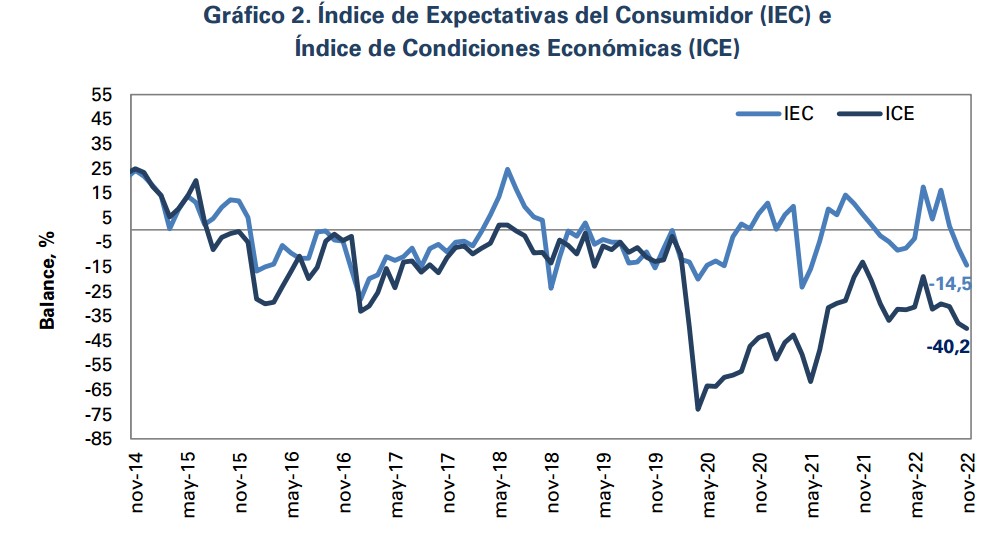 Confianza del consumidor en Colombia siguió cayendo en noviembre de 2022