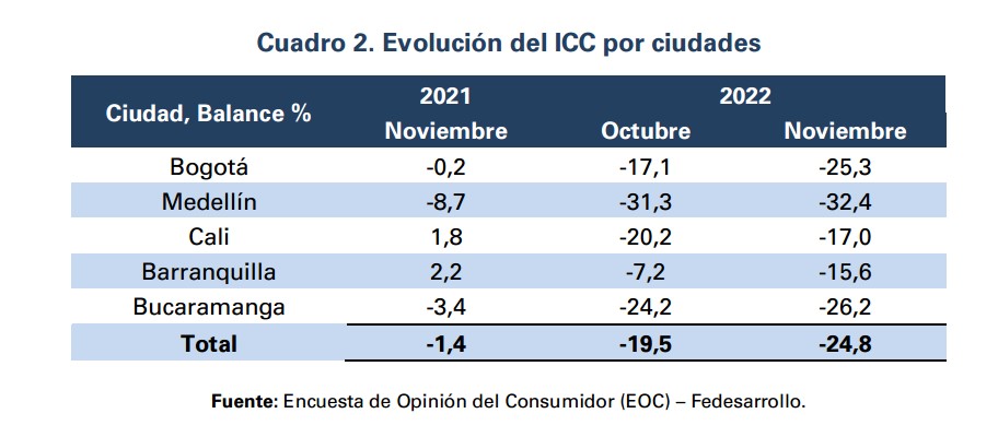 Confianza del consumidor en Colombia siguió cayendo en noviembre de 2022