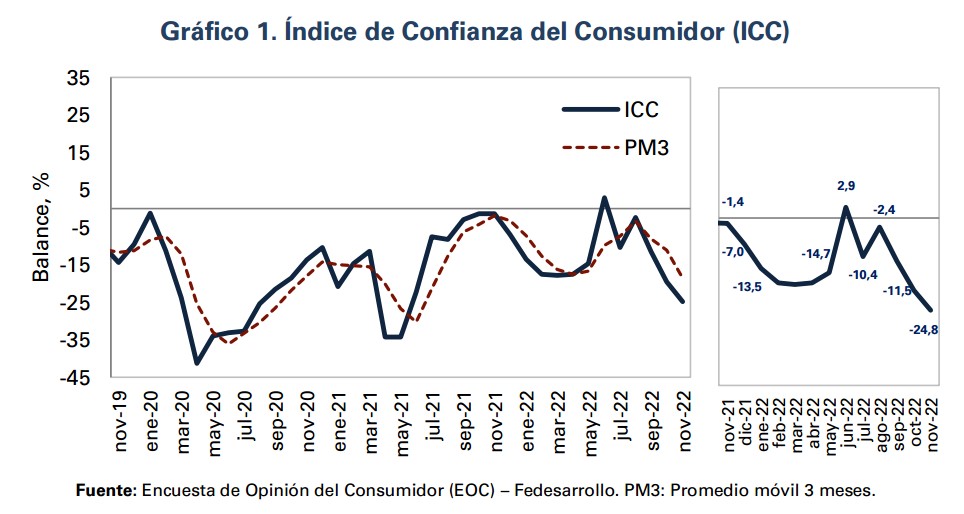 Confianza del consumidor en Colombia siguió cayendo en noviembre de 2022