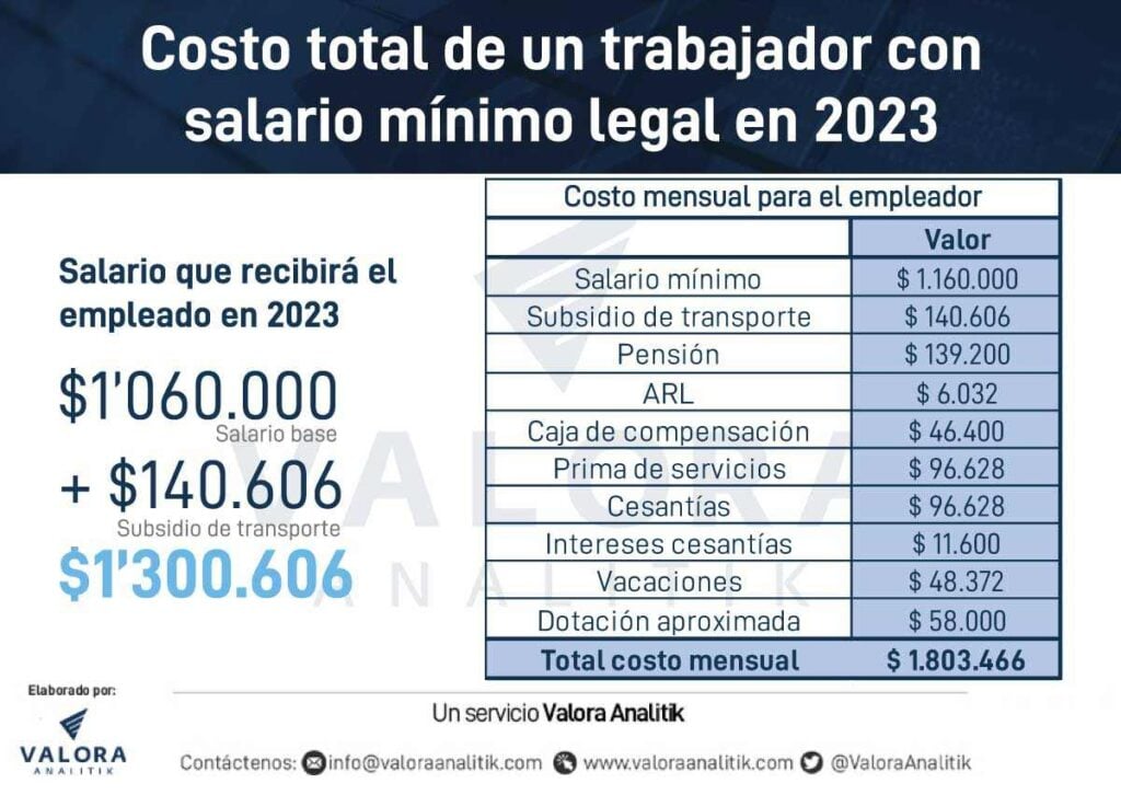 Salario mínimo Colombia 2024 Gobierno ve 10 de aumento