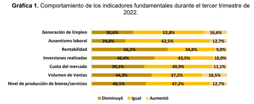 El 44,3 % de las pymes en Colombia tuvo caídas en ventas en el tercer trimestre