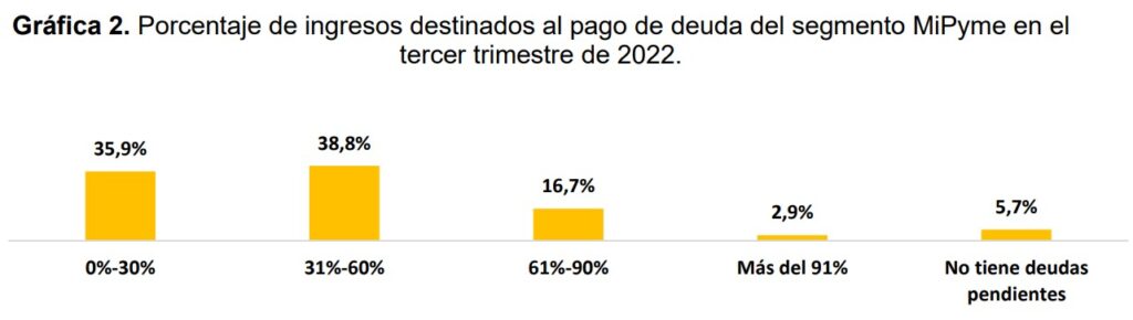 El 44,3 % de las pymes en Colombia tuvo caídas en ventas en el tercer trimestre