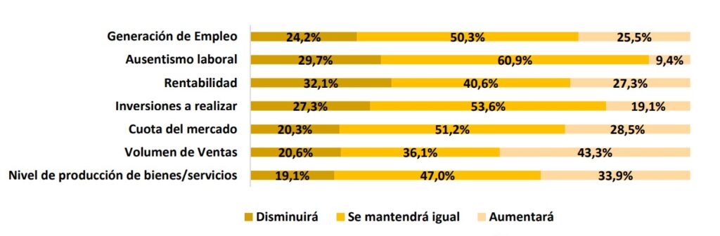 El 44,3 % de las pymes en Colombia tuvo caídas en ventas en el tercer trimestre