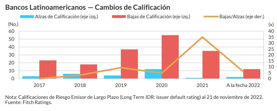 Fitch revela sus perspectivas para bancos latinoamericanos en 2023