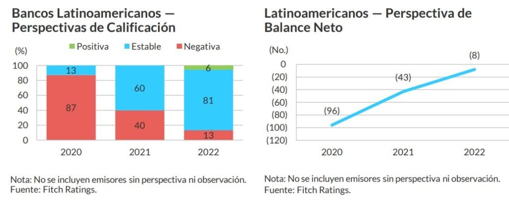 Fitch revela sus perspectivas para bancos latinoamericanos en 2023