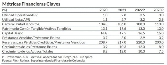 Fitch revela sus perspectivas para bancos latinoamericanos en 2023