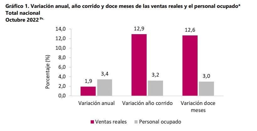 Producción industrial creció 5,3 % en octubre en Colombia; comercio también repuntó