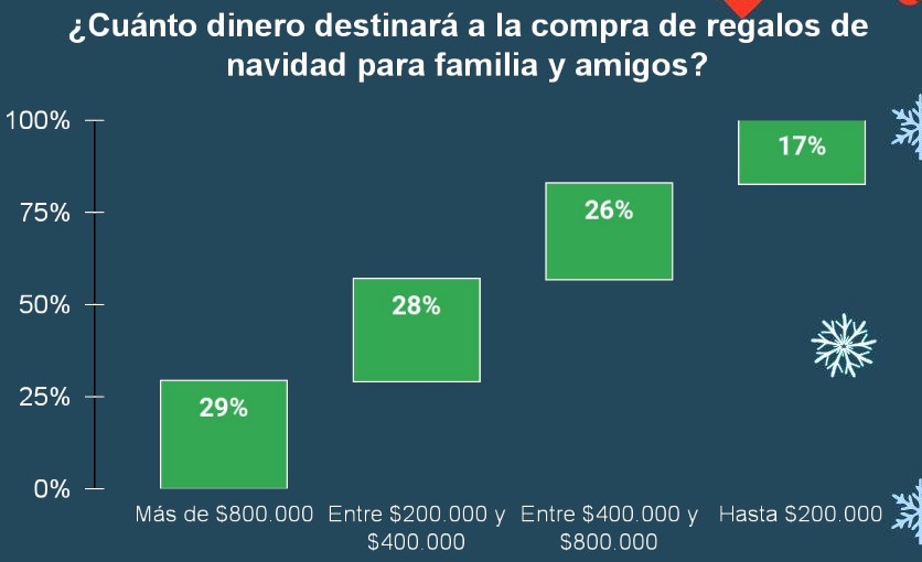 ¿Cuánto gastarán los colombianos en los regalos de Navidad de 2022?