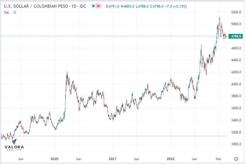 ¿Bajará o subirá el dólar en Colombia? Global66 lanza consejos para protegerse