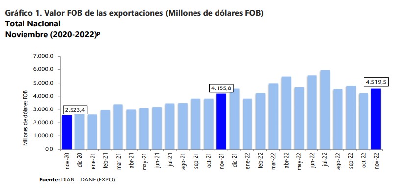 Exportaciones de Colombia crecieron 8,8 % en noviembre de 2022