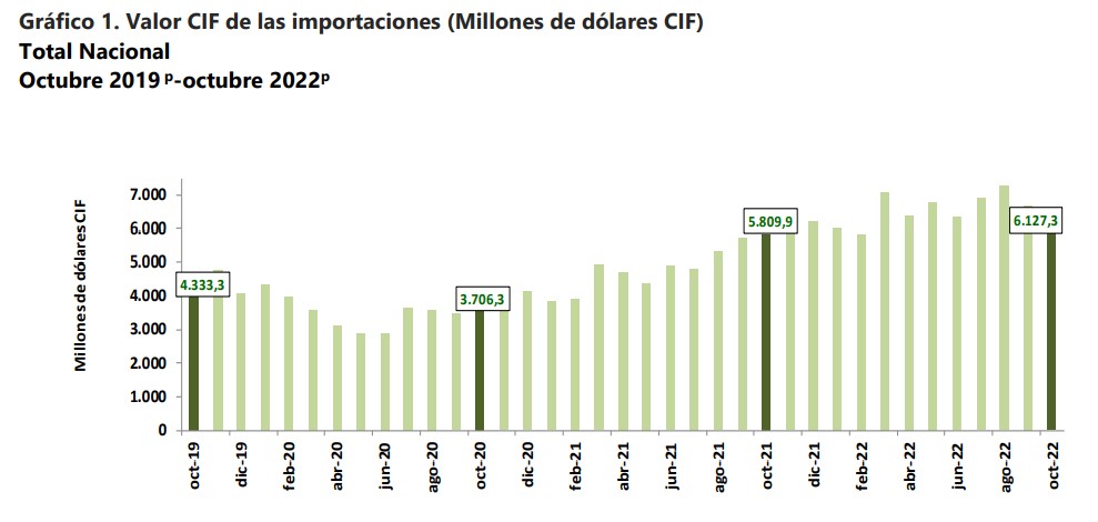 Importaciones de Colombia crecieron 5,5 % en octubre de 2022