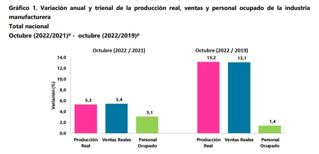Producción industrial creció 5,3 % en octubre en Colombia; comercio también repuntó