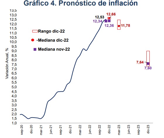 Encuesta Fedesarrollo-bvc: inflación en Colombia cerraría 2023 en 7,64%; tasas bajarían