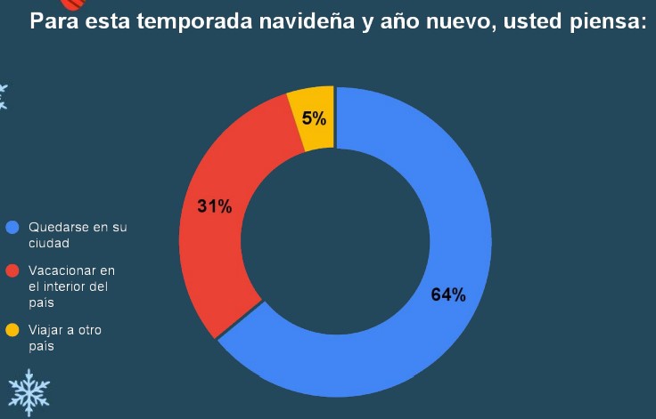 ¿Cuánto gastarán los colombianos en los regalos de Navidad de 2022?