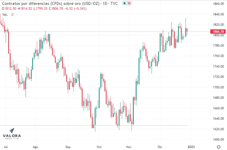 Precio del oro retrocede de su máximo de seis meses por alza del dólar