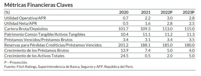 Fitch revela sus perspectivas para bancos latinoamericanos en 2023