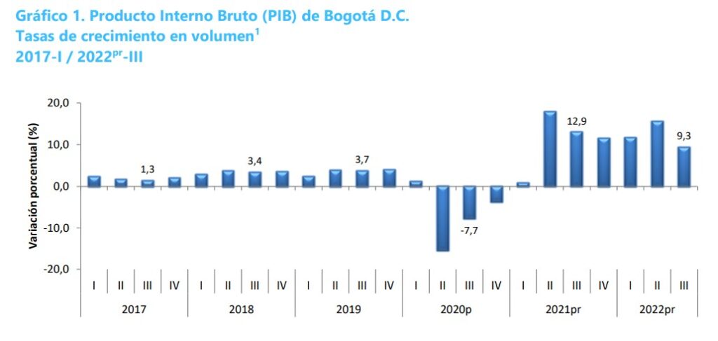 Bogotá terminó el tercer trimestre de 2022 con un crecimiento de 9,3 % del PIB