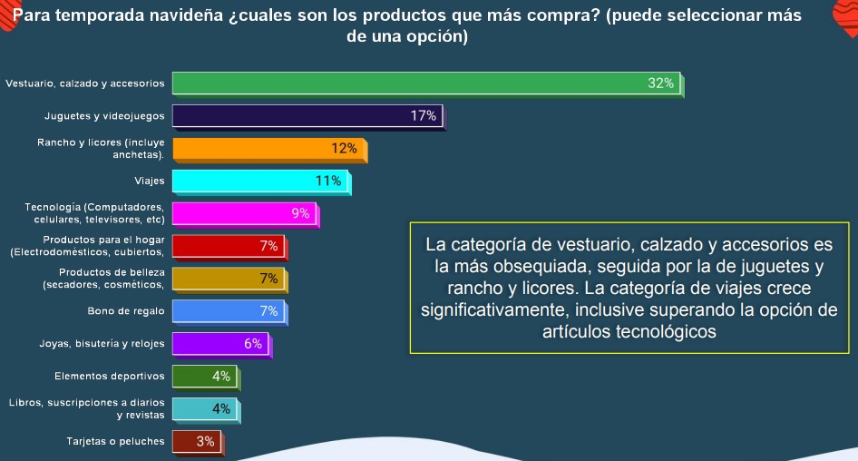 ¿Cuánto gastarán los colombianos en los regalos de Navidad de 2022?