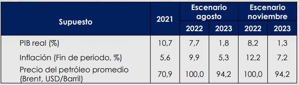 Supuestos del Plan Financiero para la economía colombiana en 2023 / Valora Analitik
