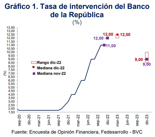 Encuesta Fedesarrollo-bvc: inflación en Colombia cerraría 2023 en 7,64%; tasas bajarían