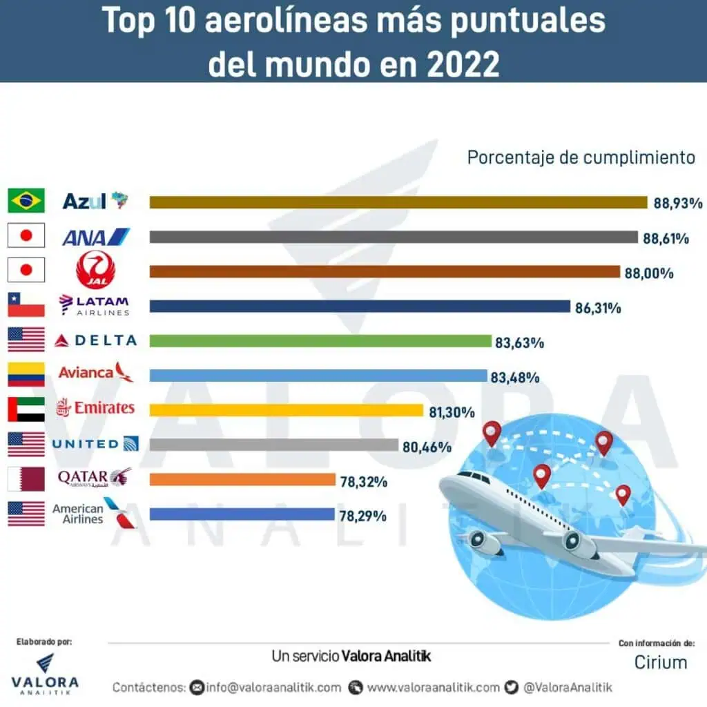 Avianca es la sexta aerolínea más puntual del mundo, según estudio Avianca es la sexta aerolínea más puntual del mundo, según estudio