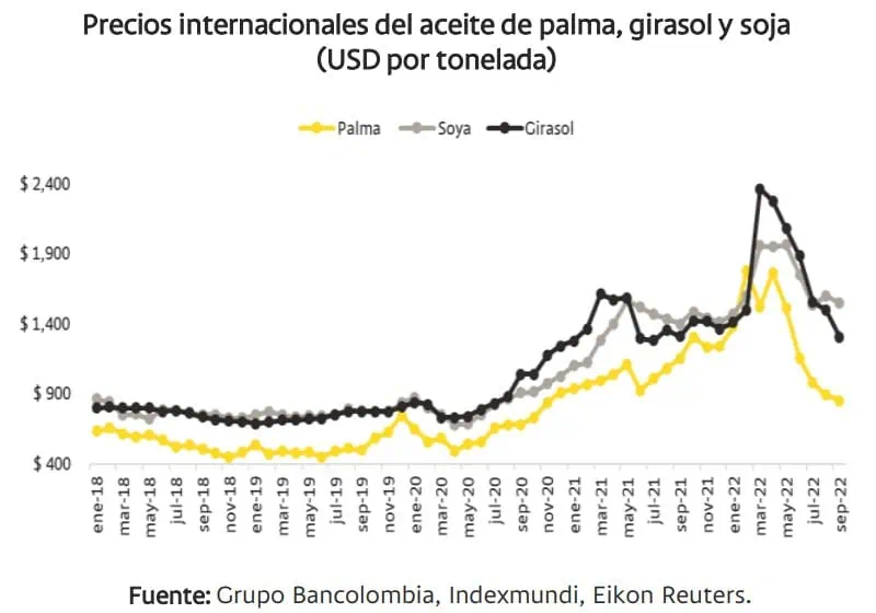 Precio del Brent y combustibles limpios en aviación impulsarían aceite de palma en Colombia Precio del Brent y combustibles limpios en aviación impulsarían aceite de palma en Colombia