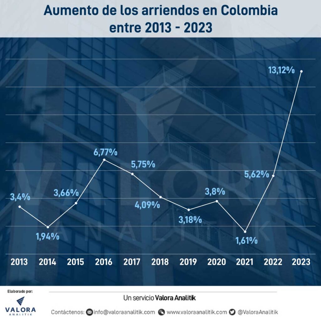 Gráfico de aumento de los  arriendos en Colombia entre 2013-2023