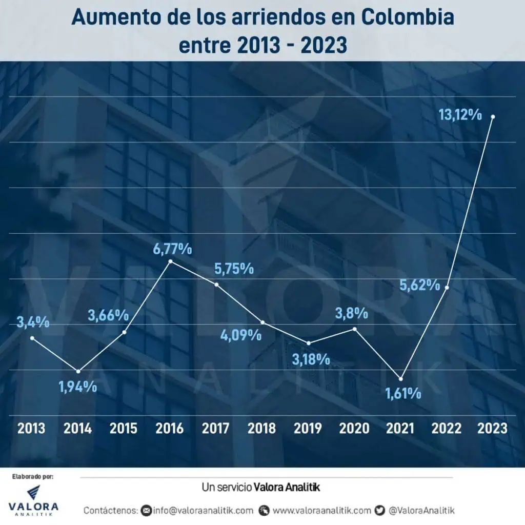 Así puede calcular el aumento de su arriendo para el 2023 Gráfico de aumento de los arriendos en Colombia entre 2013-2023