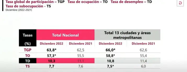 Desempleo en Colombia en 2022 llegó a 11,2 %, según el DANE Desempleo en Colombia en 2022 llegó a 11,2 %, según el DANE
