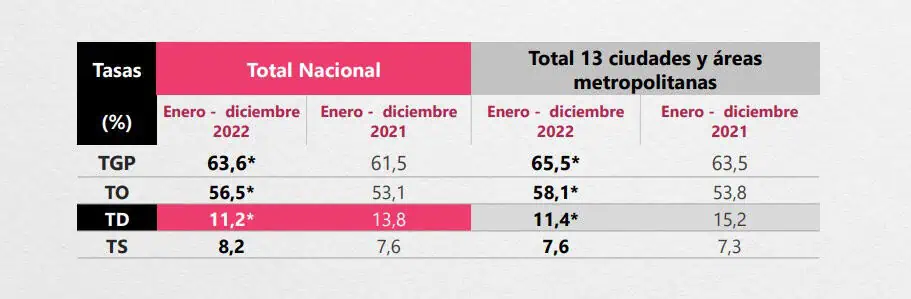 Desempleo en Colombia en 2022 llegó a 11,2 %, según el DANE Desempleo en Colombia en 2022 llegó a 11,2 %, según el DANE