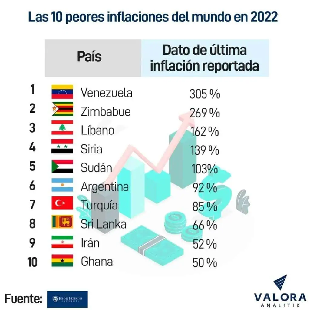Venezuela cerró el 2022 con inflación de 305,7 %; la más alta en el mundo Peores inflaciones del mundo en 2022