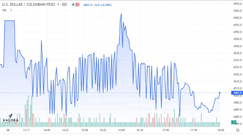 Dólar en Colombia 26 de enero: cerró a la baja cercano a los $4.500 Dólar en Colombia 26 de enero: cerró a la baja cercano a los $4.500
