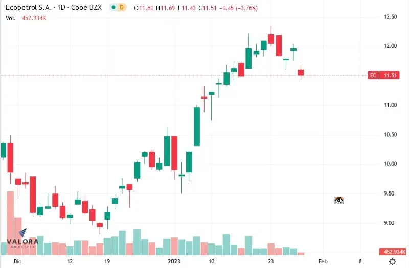 Acciones y bonos de Ecopetrol caen; Bayón sale de la petrolera en marzo Acciones y bonos de Ecopetrol caen; Bayón sale de la petrolera en marzo